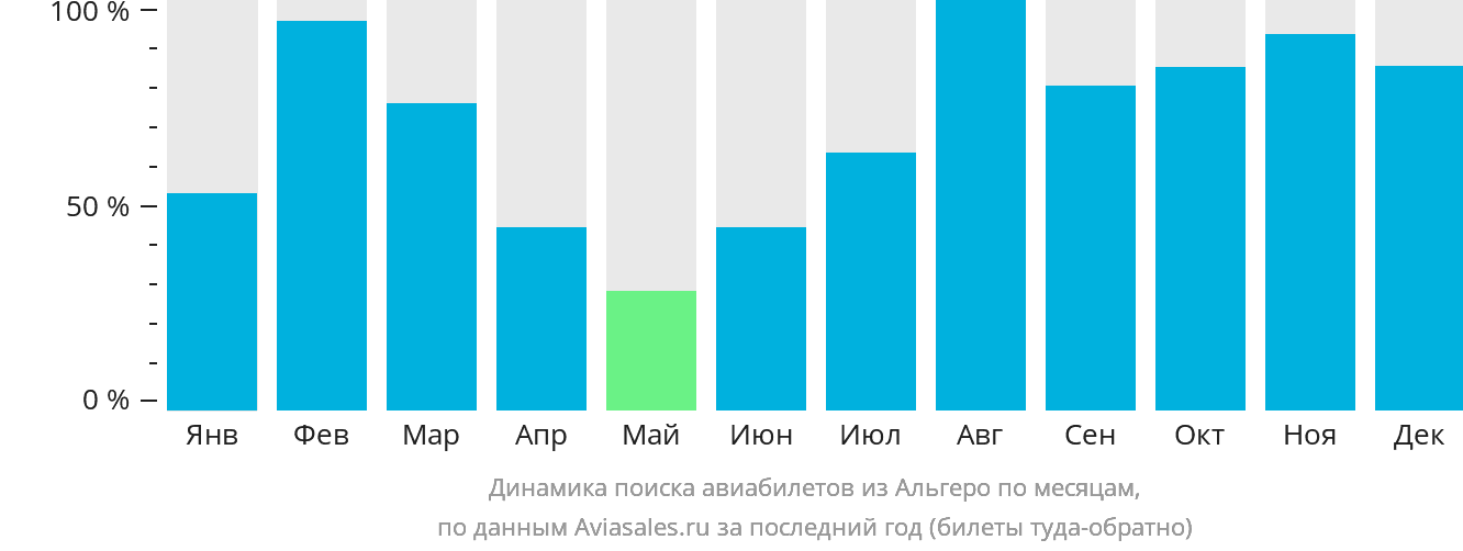 Динамика поиска авиабилетов из Альгеро по месяцам