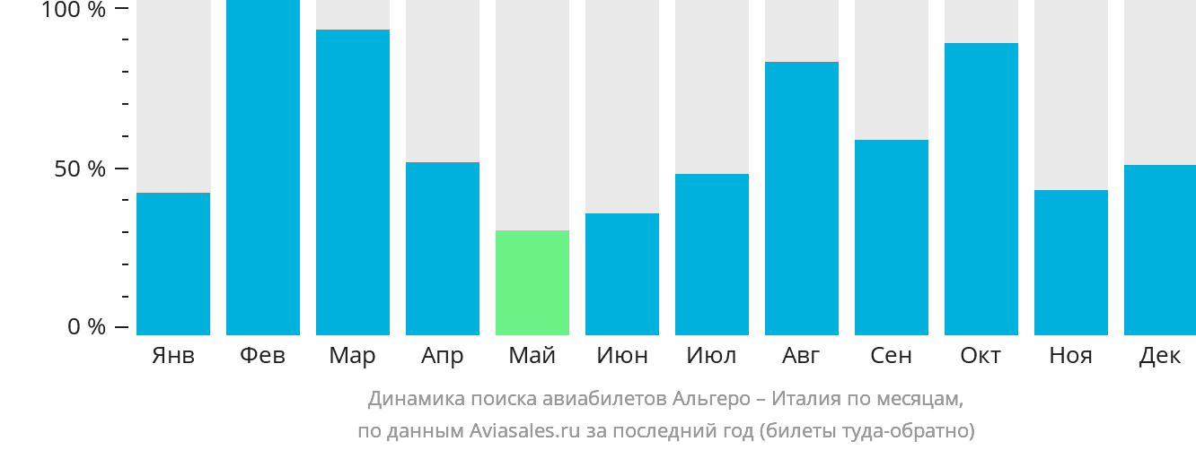Динамика поиска авиабилетов из Альгеро в Италию по месяцам