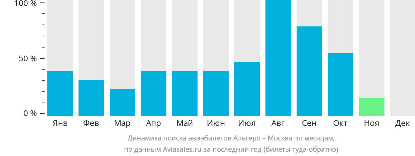 Динамика поиска авиабилетов из Альгеро в Москву по месяцам
