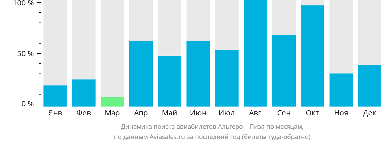 Динамика поиска авиабилетов из Альгеро в Пизу по месяцам