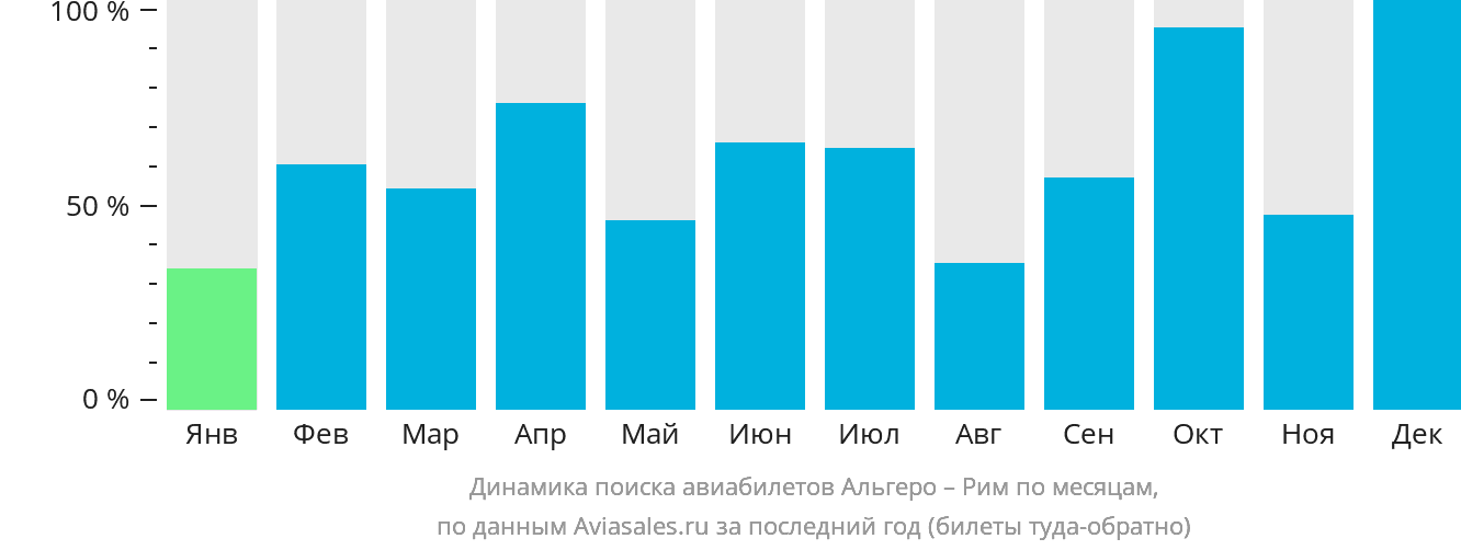 Динамика поиска авиабилетов из Альгеро в Рим по месяцам