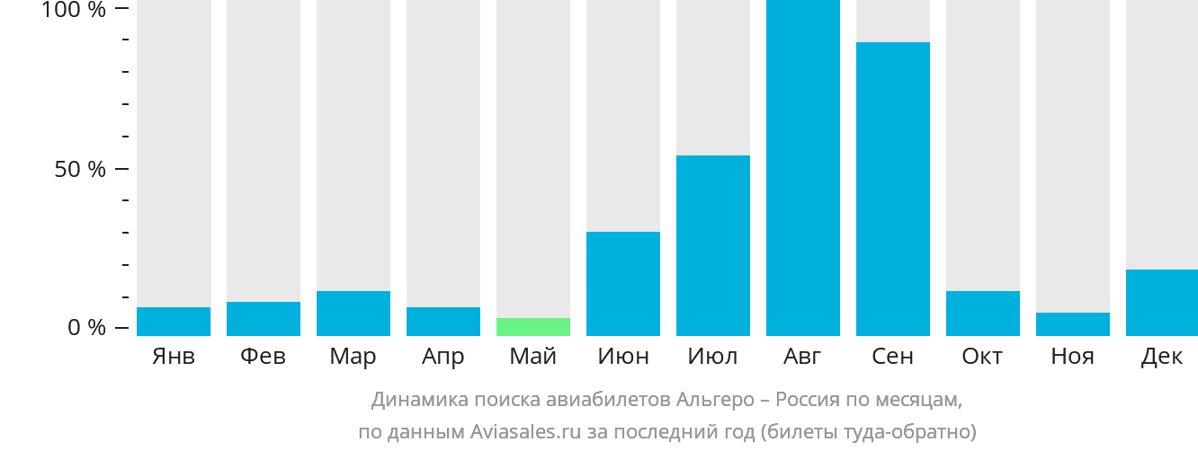 Динамика поиска авиабилетов из Альгеро в Россию по месяцам