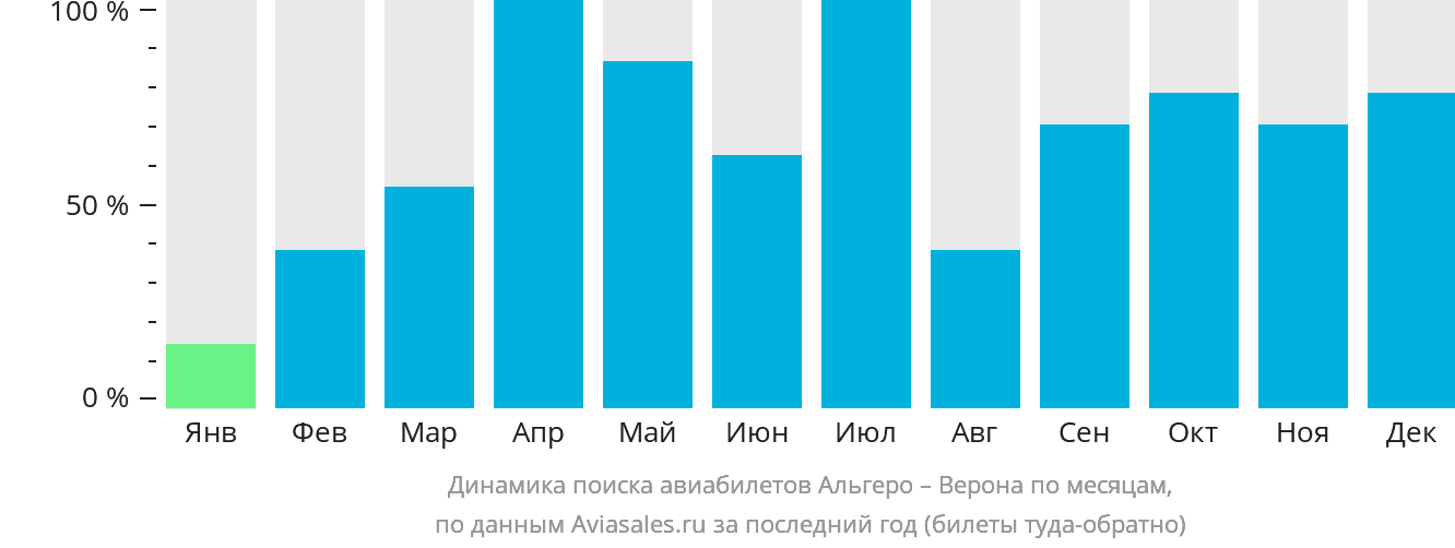 Динамика поиска авиабилетов из Альгеро в Верону по месяцам