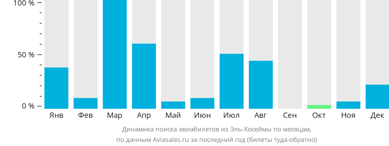 Динамика поиска авиабилетов из Эль-Хосеймы по месяцам