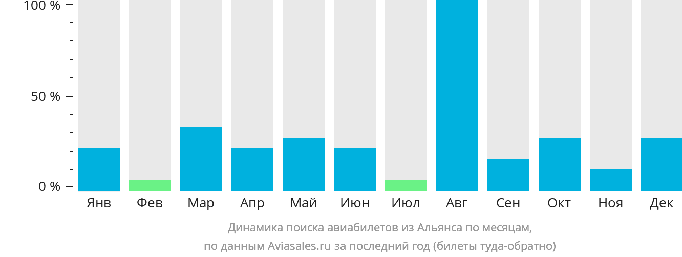 Динамика поиска авиабилетов из Альянса по месяцам