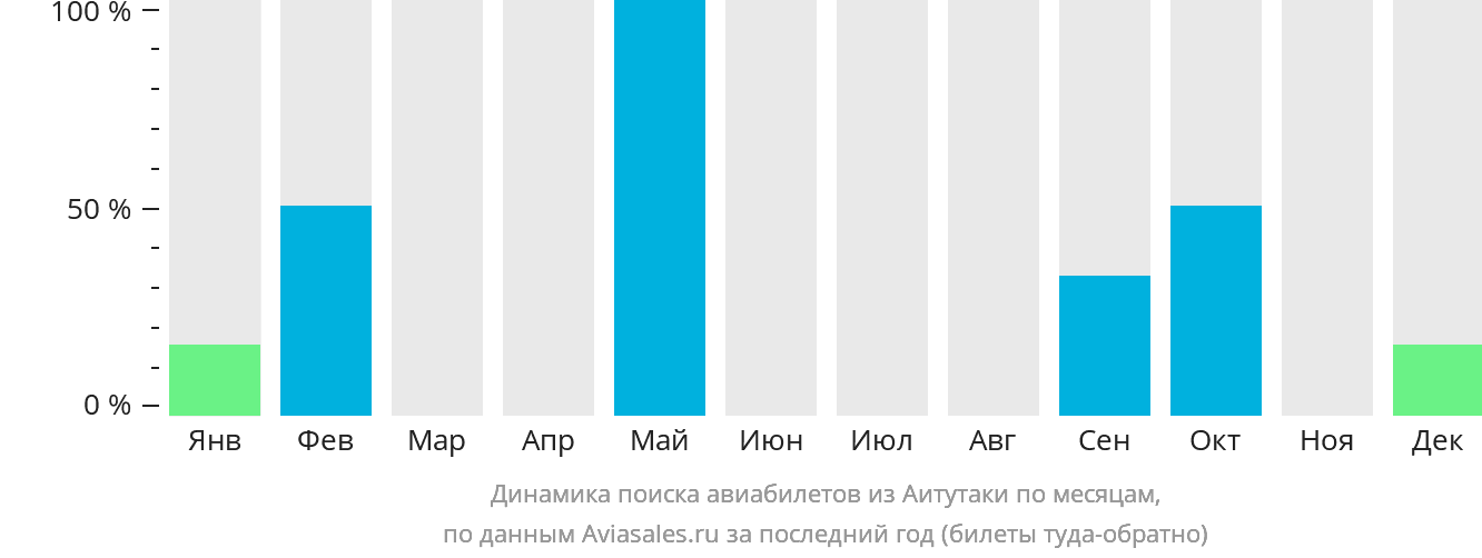 Динамика поиска авиабилетов из Аитутаки по месяцам