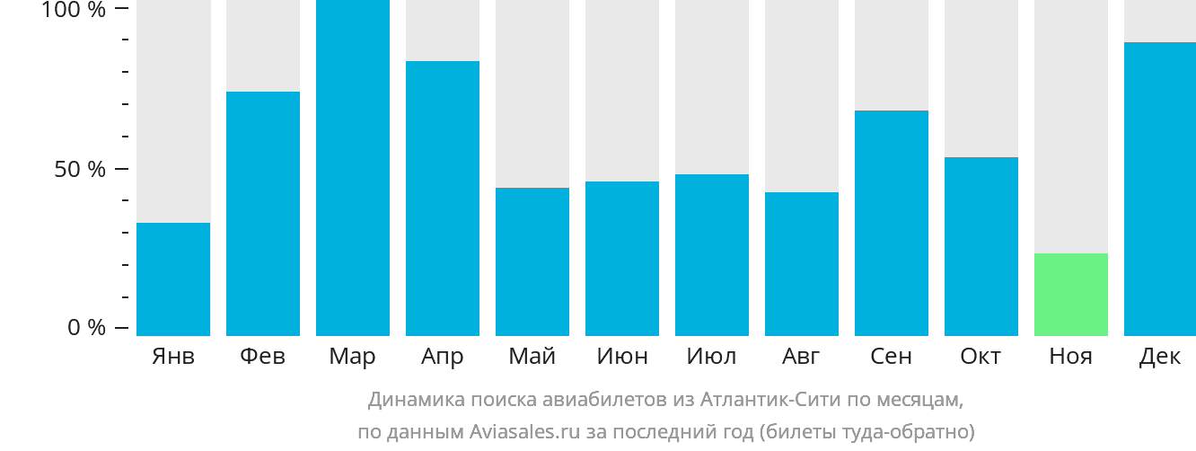 Динамика поиска авиабилетов из Атлантик-Сити по месяцам