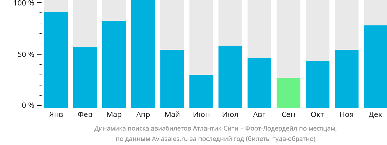 Динамика поиска авиабилетов из Атлантик-Сити в Форт-Лодердейл по месяцам