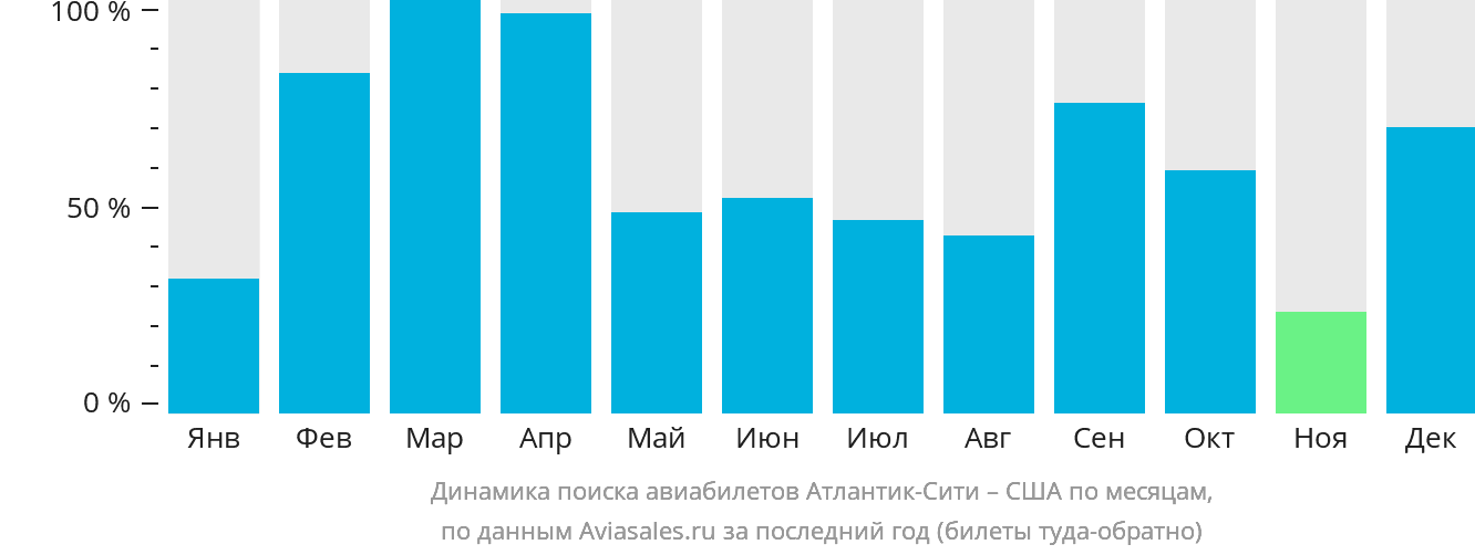 Динамика поиска авиабилетов из Атлантик-Сити в США по месяцам