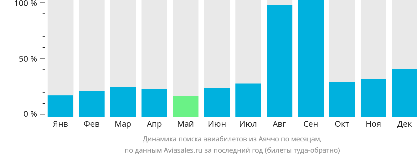 Динамика поиска авиабилетов из Аяччо по месяцам