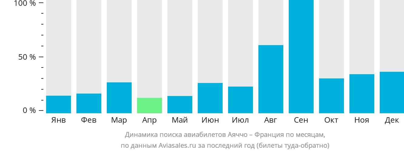 Динамика поиска авиабилетов из Аяччо во Францию по месяцам