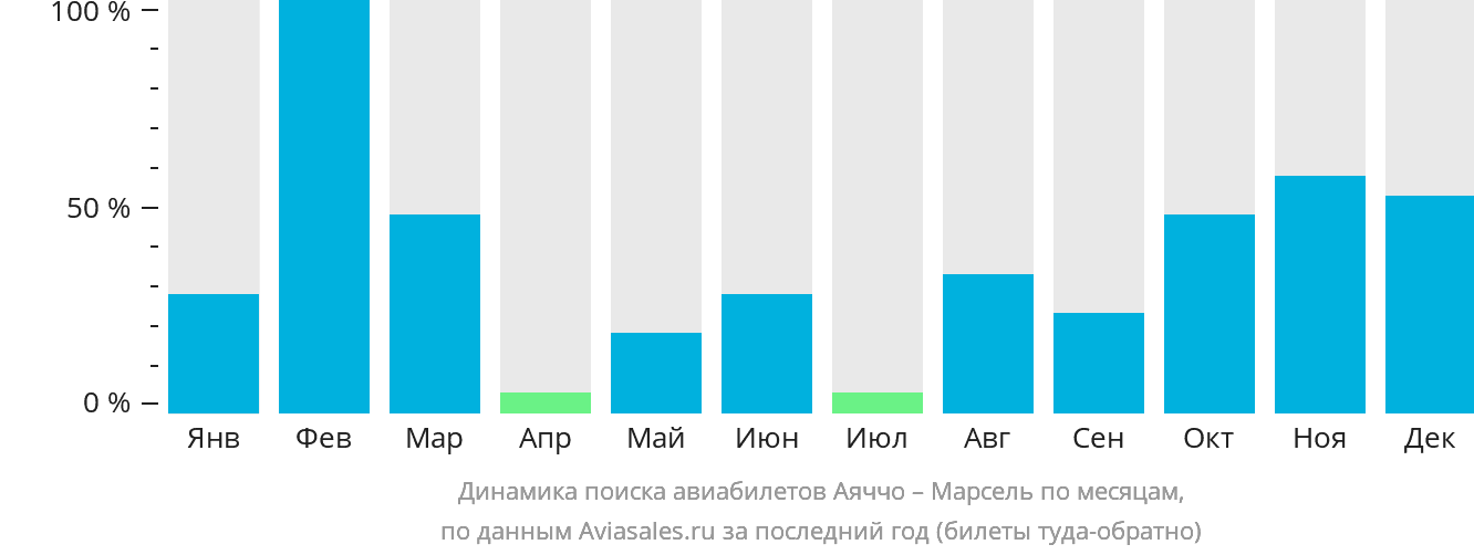 Динамика поиска авиабилетов из Аяччо в Марсель по месяцам