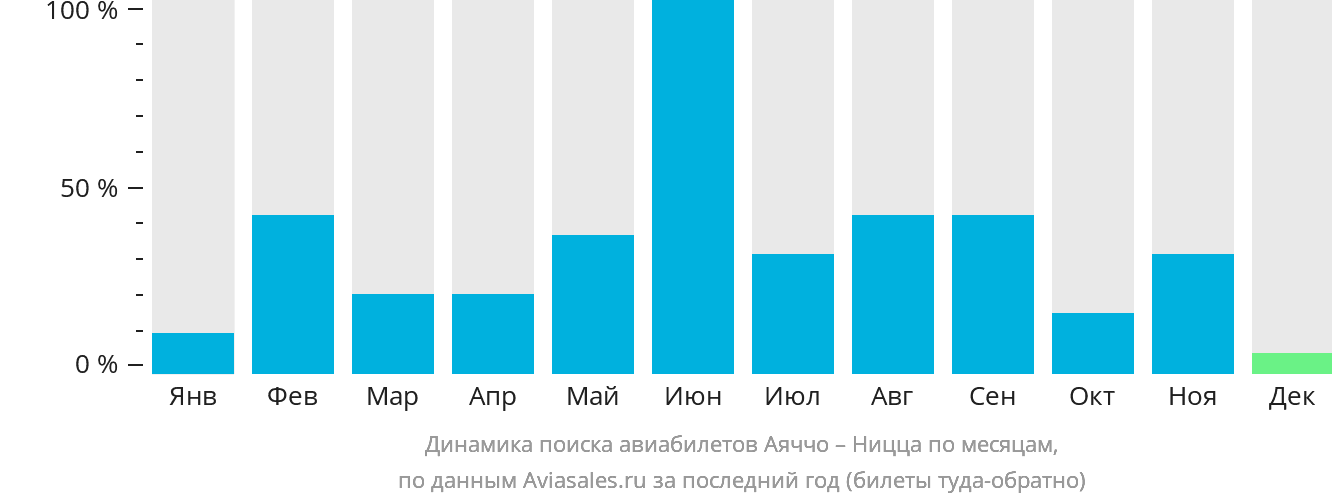 Динамика поиска авиабилетов из Аяччо в Ниццу по месяцам