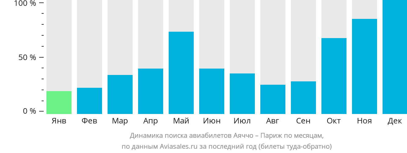 Динамика поиска авиабилетов из Аяччо в Париж по месяцам