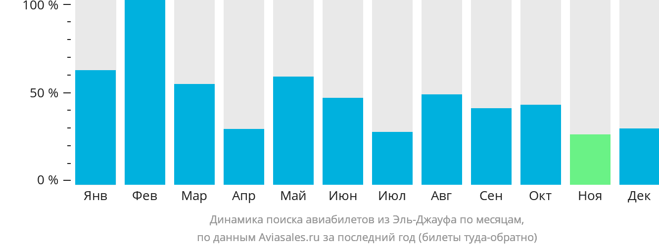 Динамика поиска авиабилетов из Сакаки по месяцам