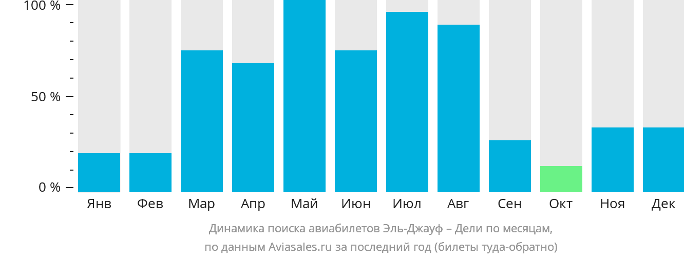 Динамика поиска авиабилетов из Сакаки в Дели по месяцам