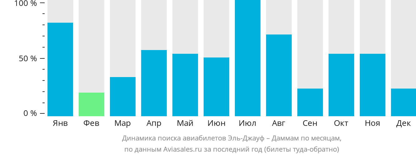 Динамика поиска авиабилетов из Сакаки в Даммам по месяцам