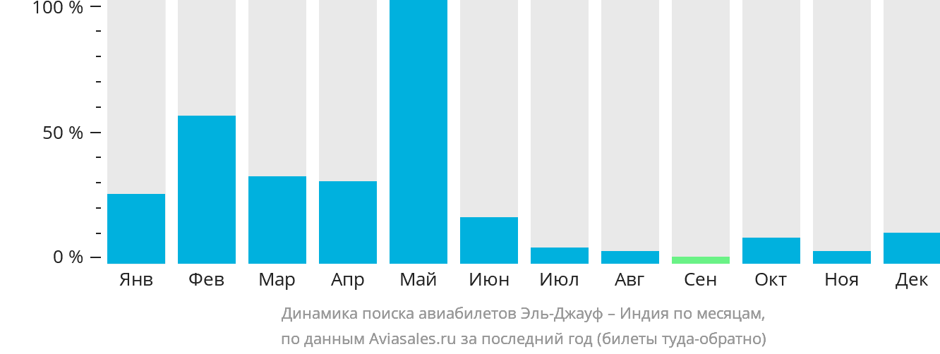 Динамика поиска авиабилетов из Сакаки в Индию по месяцам