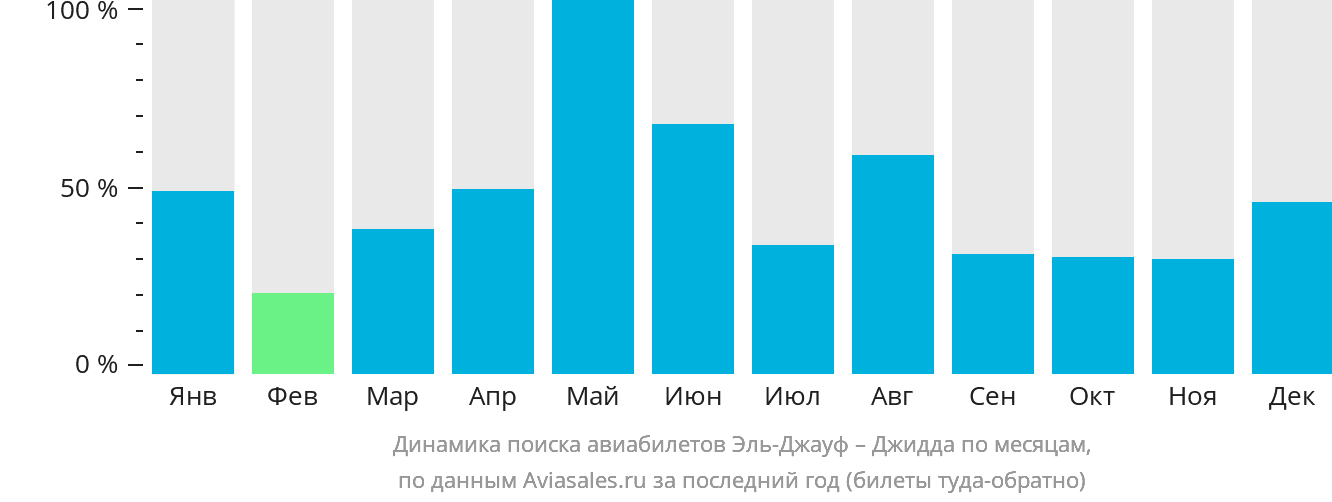 Динамика поиска авиабилетов из Сакаки в Джидду по месяцам