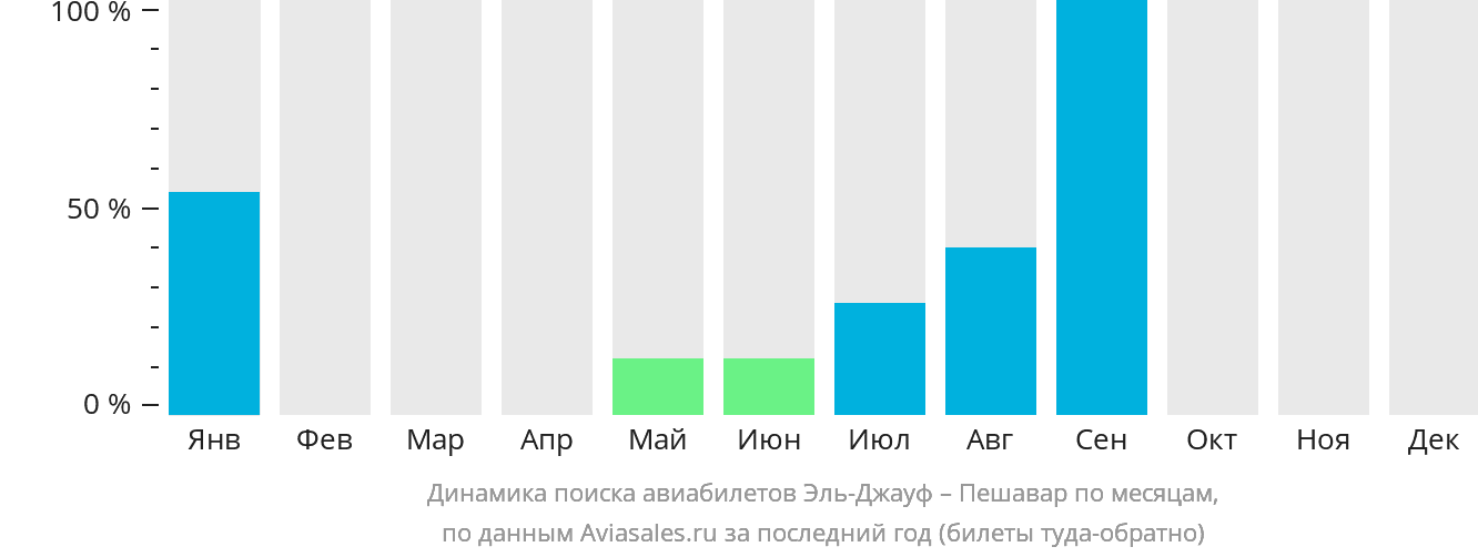 Динамика поиска авиабилетов из Сакаки в Пешавар по месяцам
