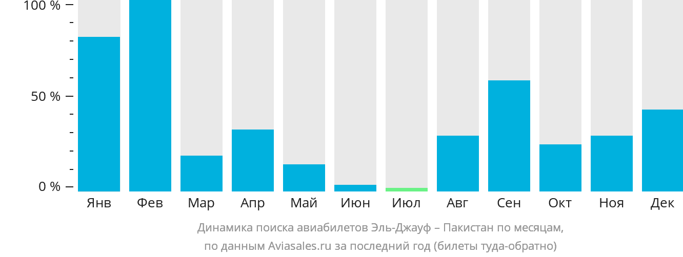Динамика поиска авиабилетов из Сакаки в Пакистан по месяцам