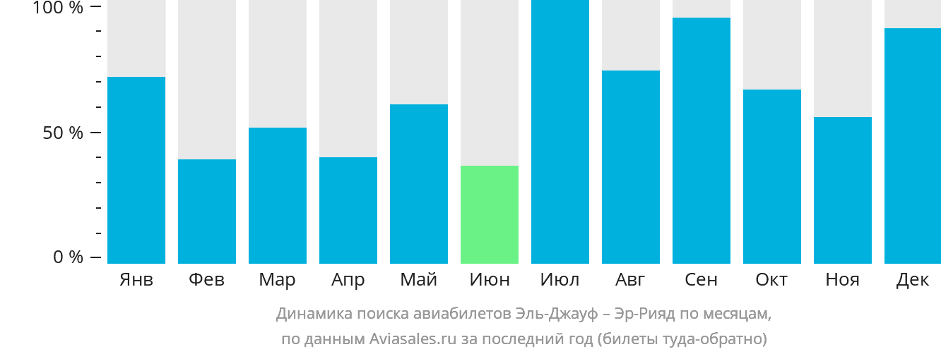 Динамика поиска авиабилетов из Сакаки в Эр-Рияд по месяцам