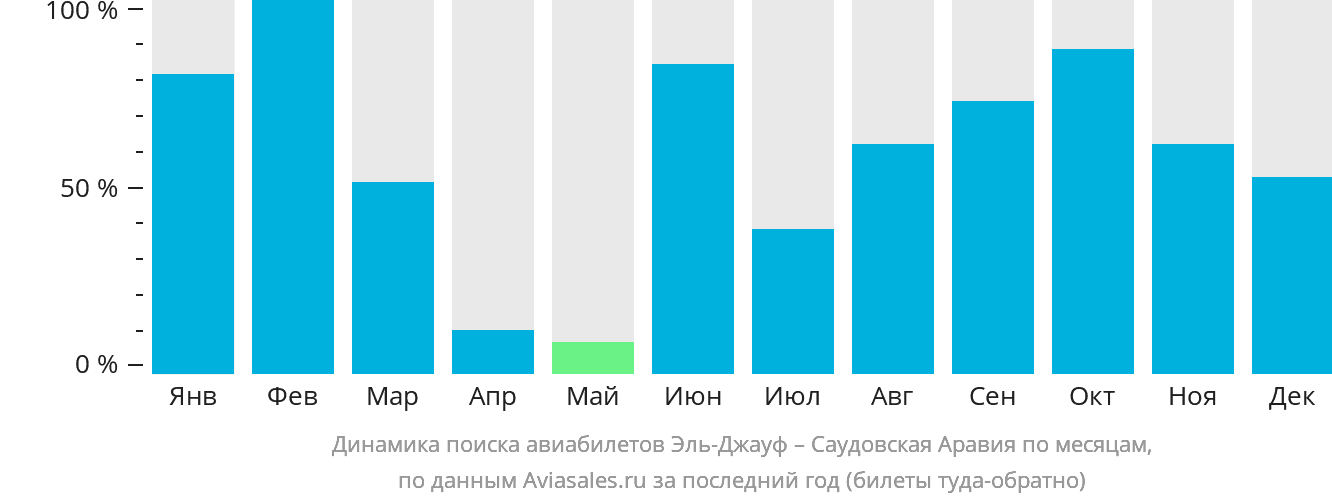 Динамика поиска авиабилетов из Сакаки в Саудовскую Аравию по месяцам