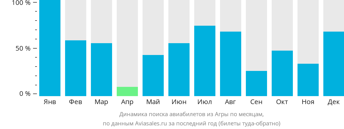 Динамика поиска авиабилетов из Агры по месяцам