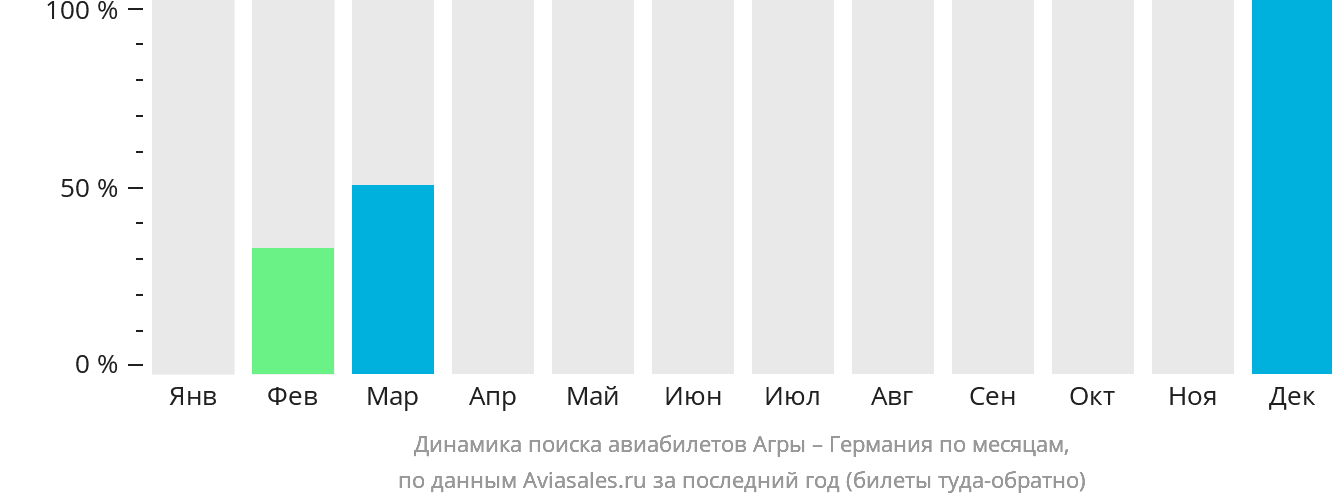 Динамика поиска авиабилетов из Агры в Германию по месяцам