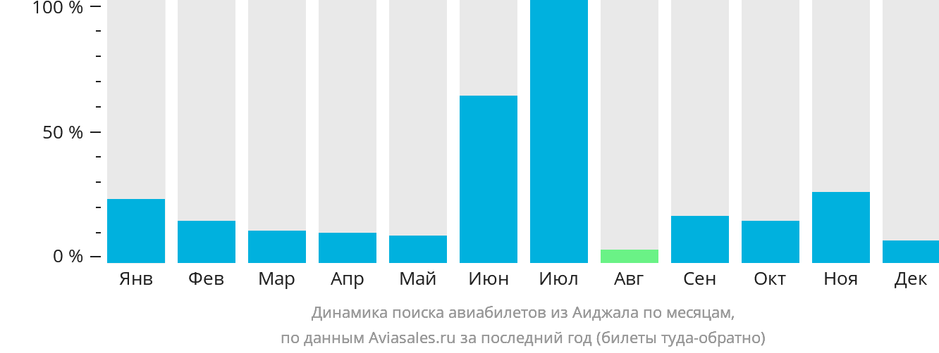 Динамика поиска авиабилетов из Аиджала по месяцам