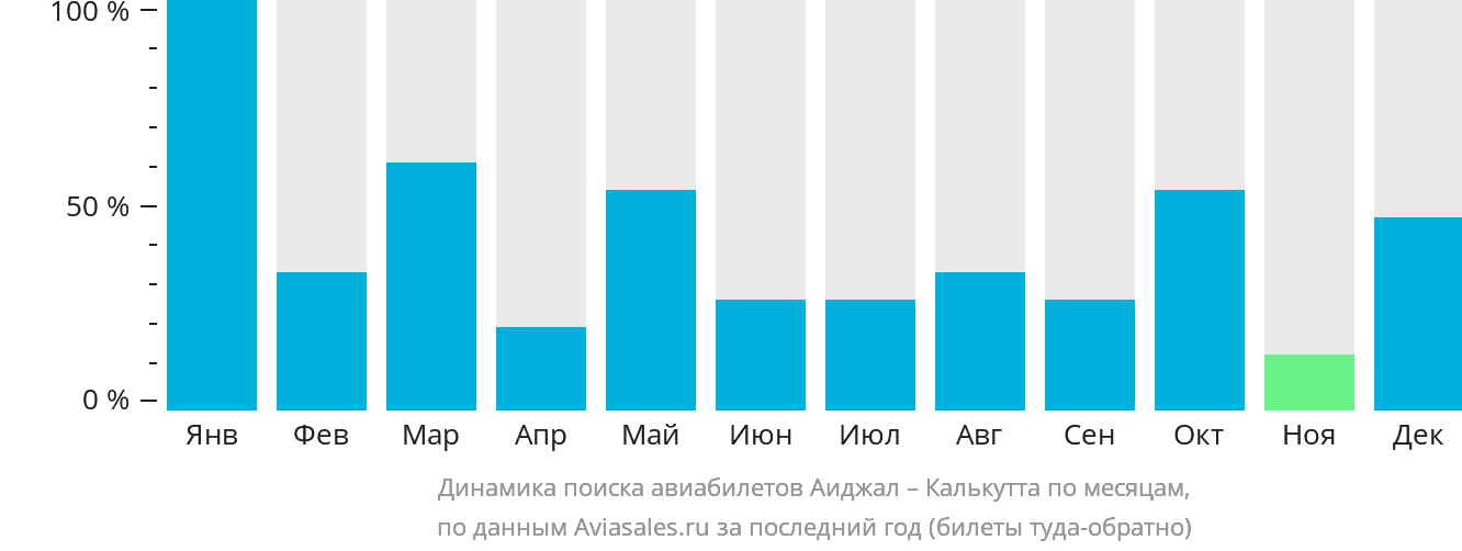 Динамика поиска авиабилетов из Аиджала в Калькутту по месяцам