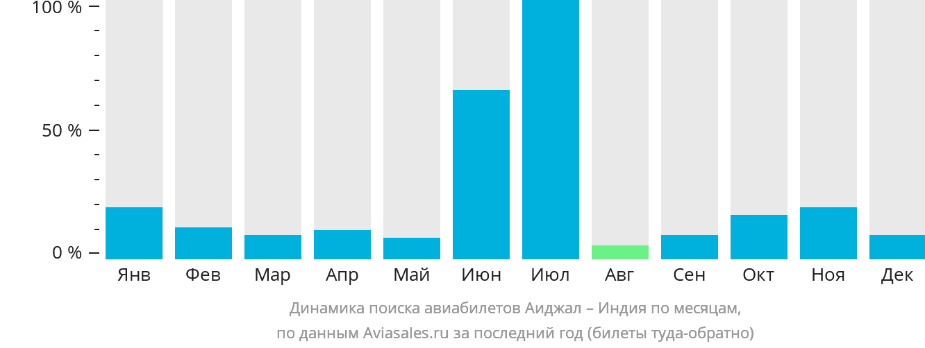 Динамика поиска авиабилетов из Аиджала в Индию по месяцам