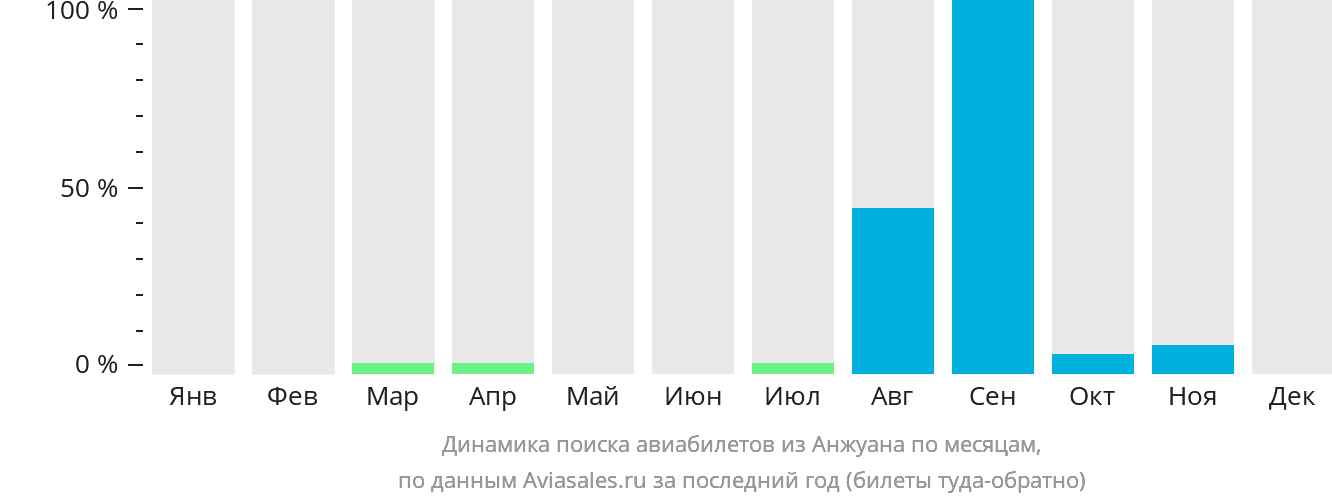 Динамика поиска авиабилетов из Анжуана по месяцам