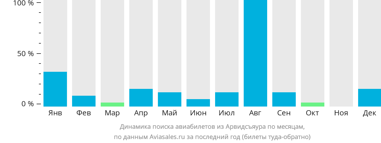 Динамика поиска авиабилетов из Арвидсъяура по месяцам