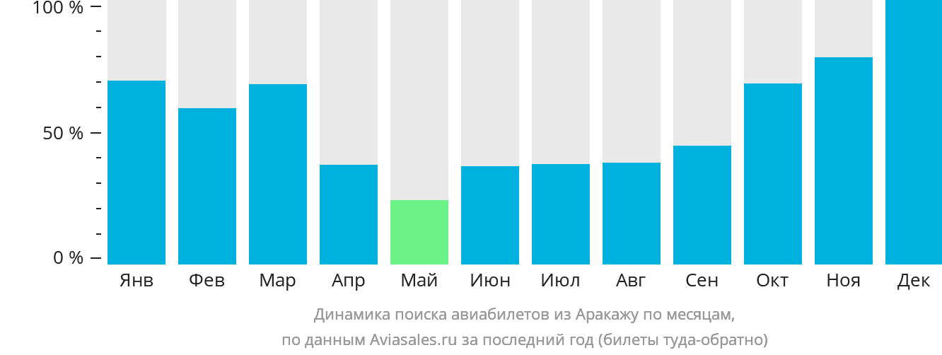 Динамика поиска авиабилетов из Аракажу по месяцам