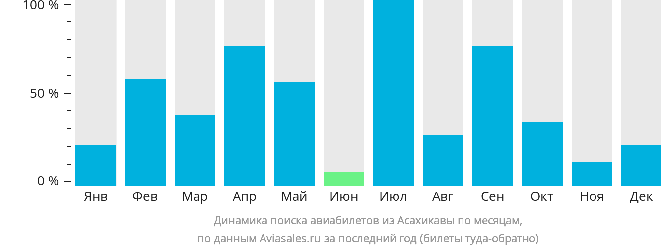 Динамика поиска авиабилетов из Асахикавы по месяцам