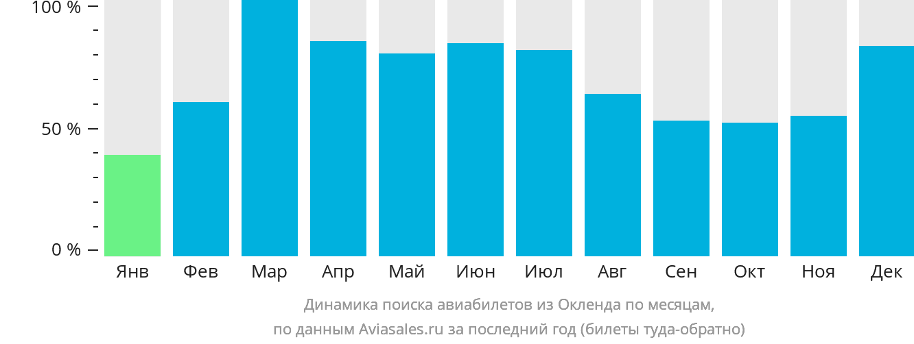 Динамика поиска авиабилетов из Окленда по месяцам
