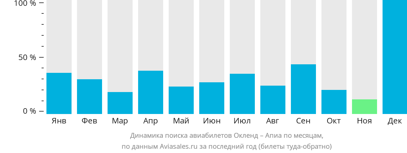 Динамика поиска авиабилетов из Окленда в Апиа по месяцам
