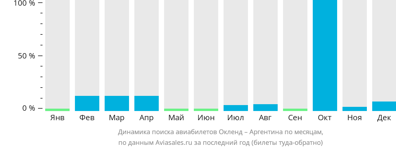 Динамика поиска авиабилетов из Окленда в Аргентину по месяцам