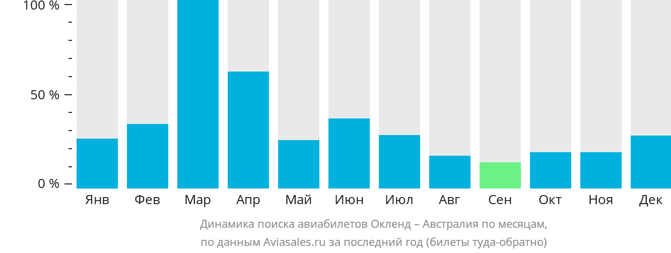 Динамика поиска авиабилетов из Окленда в Австралию по месяцам