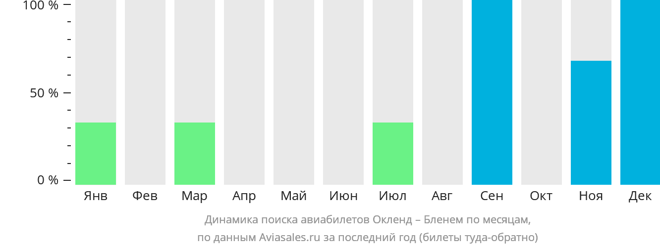 Динамика поиска авиабилетов из Окленда в Бленем по месяцам