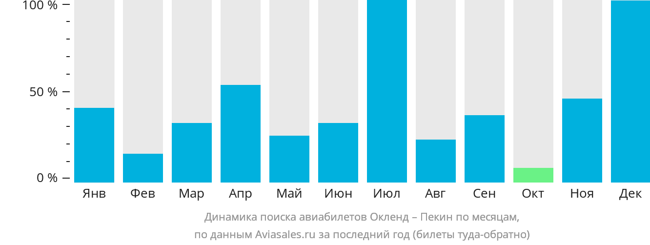Динамика поиска авиабилетов из Окленда в Пекин по месяцам