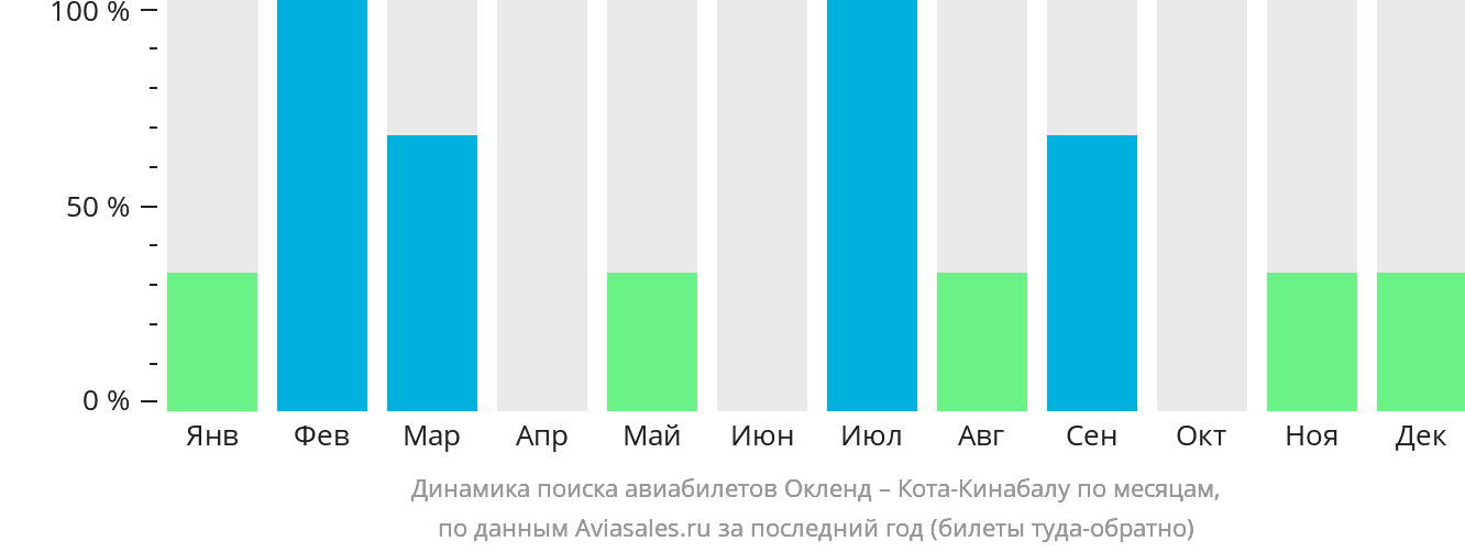 Динамика поиска авиабилетов из Окленда в Кота-Кинабалу по месяцам