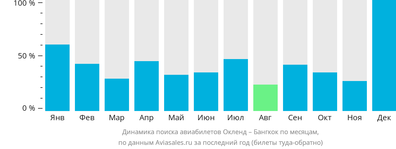 Динамика поиска авиабилетов из Окленда в Бангкок по месяцам