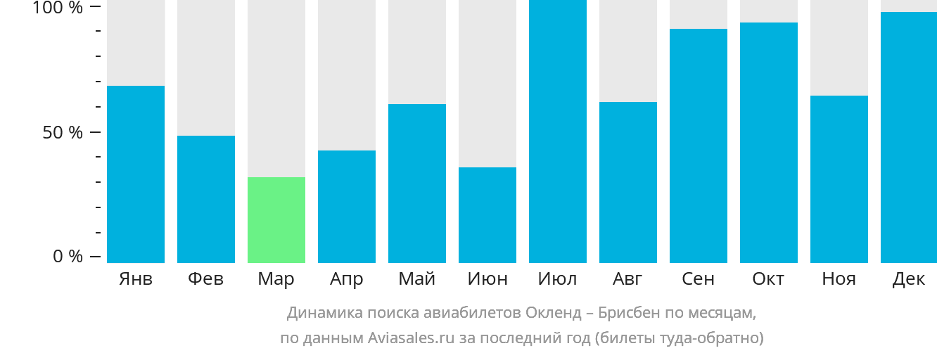 Динамика поиска авиабилетов из Окленда в Брисбен по месяцам