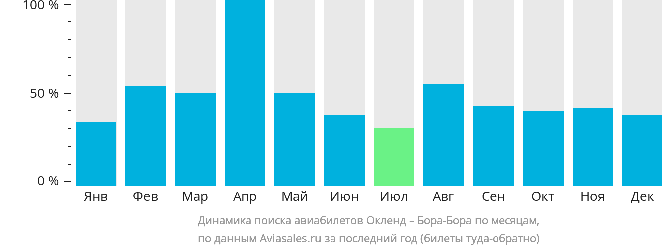 Динамика поиска авиабилетов из Окленда в Бора-Бора по месяцам
