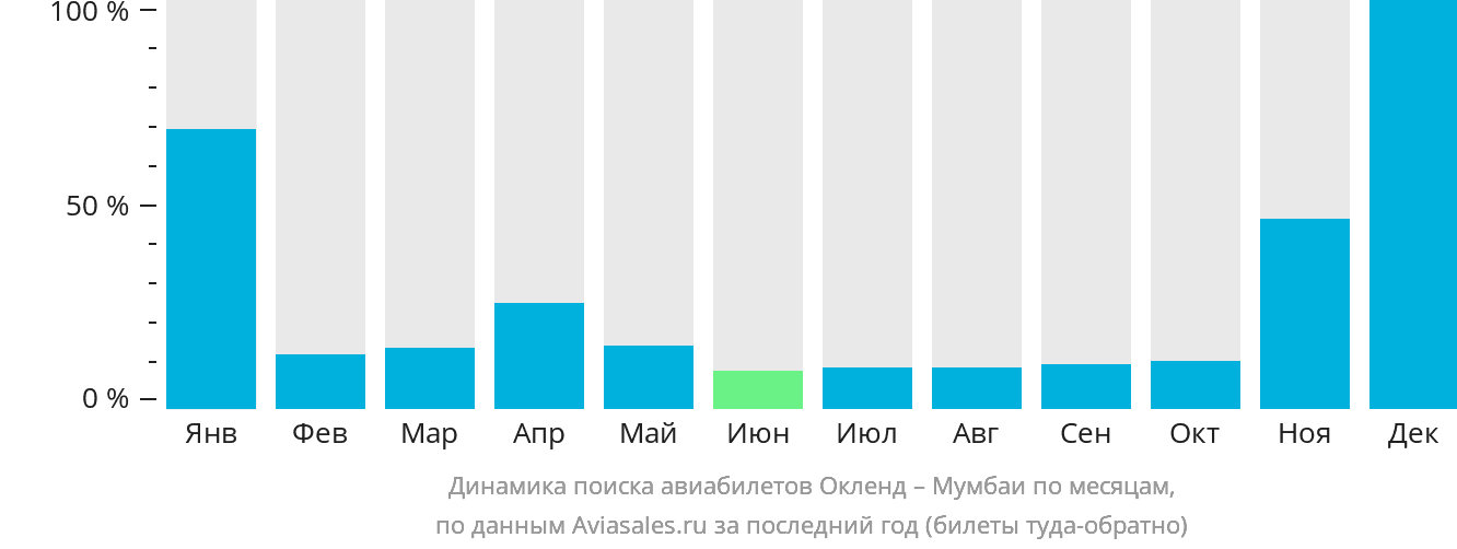 Динамика поиска авиабилетов из Окленда в Мумбаи по месяцам