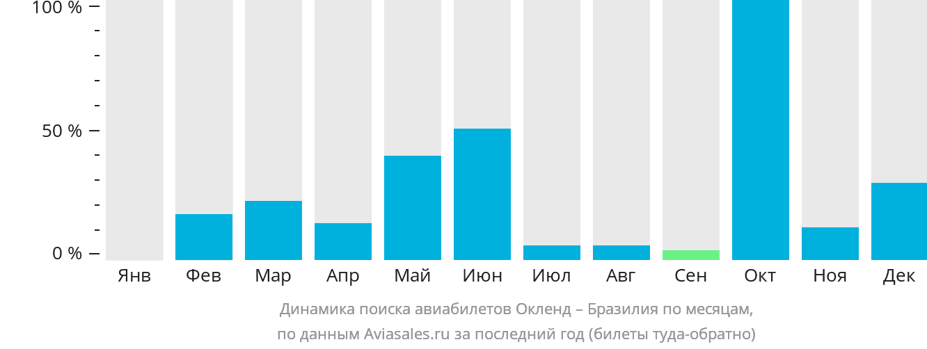 Динамика поиска авиабилетов из Окленда в Бразилию по месяцам