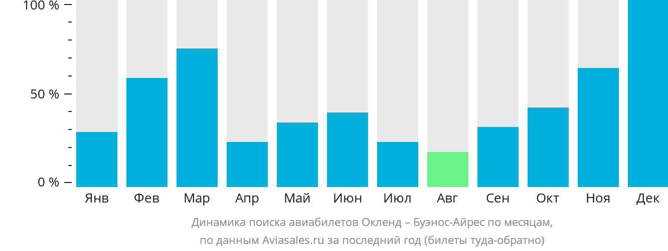 Динамика поиска авиабилетов из Окленда в Буэнос-Айрес по месяцам