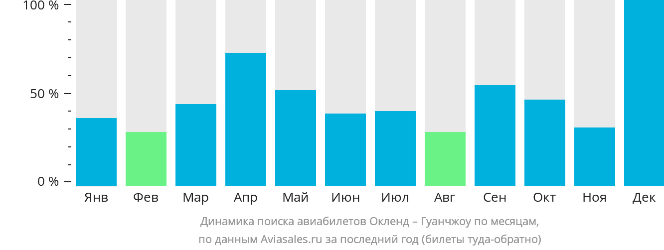 Динамика поиска авиабилетов из Окленда в Гуанчжоу по месяцам